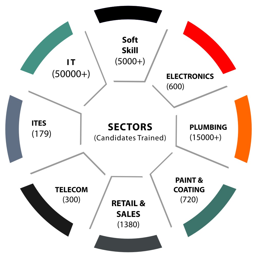  Skill Training Sectors